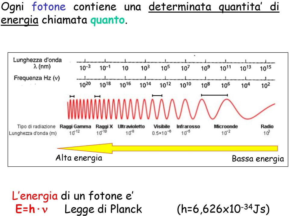 Alta energia Bassa energia L energia di