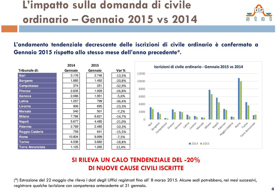 257 799 36,4% Livorno 906 695 23,3% Marsala 540 501 7,2% Milano 7.766 6.621 14,7% Napoli 5.677 4.485 21,0% Palermo 2.769 2.485 10,3% Reggio Calabria 759 641 15,5% Roma 10.804 9.999 7,5% Torino 4.