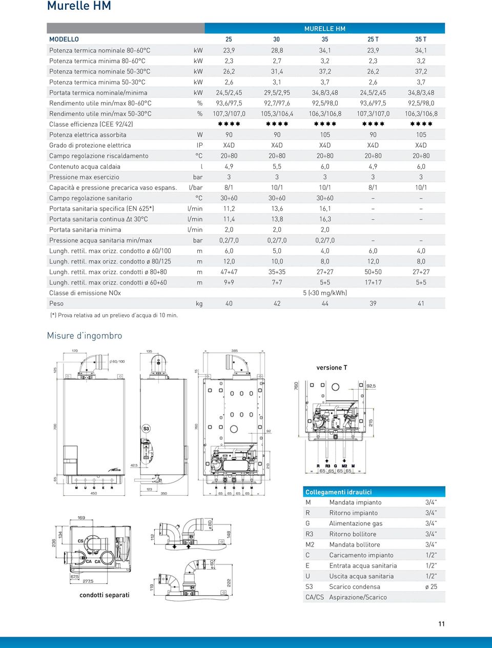 93,6/97,5 92,7/97,6 92,5/98,0 93,6/97,5 92,5/98,0 Rendimento utile min/max 50-30 C % 107,3/107,0 105,3/106,4 106,3/106,8 107,3/107,0 106,3/106,8 Classe efficienza (CEE 92/42) ìììì ìììì ìììì ìììì ìììì