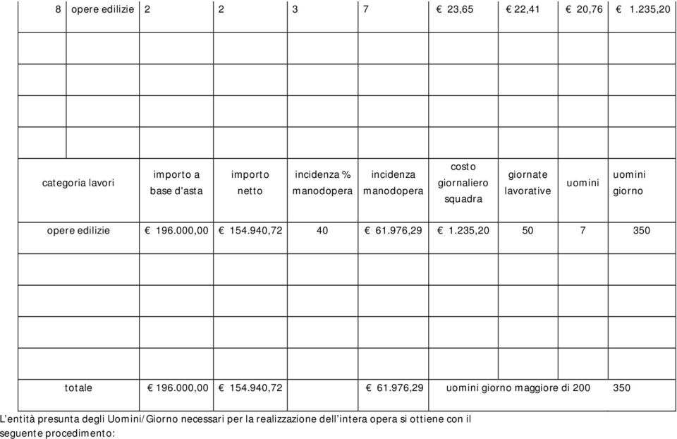 giornaliero squadra giornate lavorative uomini uomini giorno opere edilizie 196.000,00 154.940,72 40 61.976,29 1.