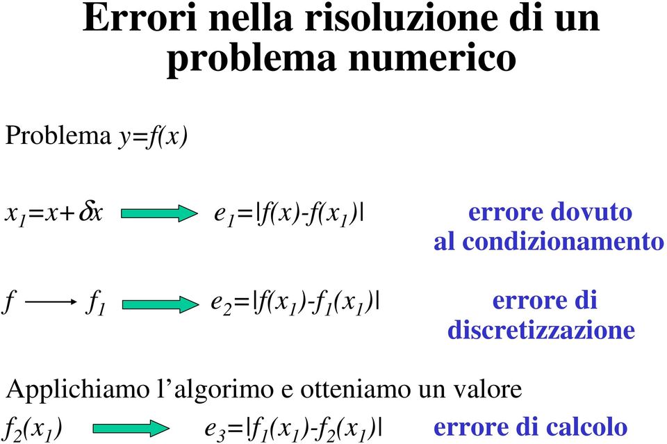 = ( 1-1 ( 1 errore di discretizzazione Applichiamo l