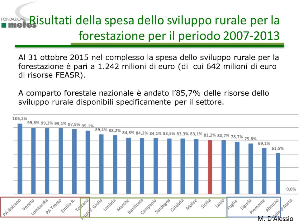 242 milioni di euro (di cui 642 milioni di euro di risorse FEASR).