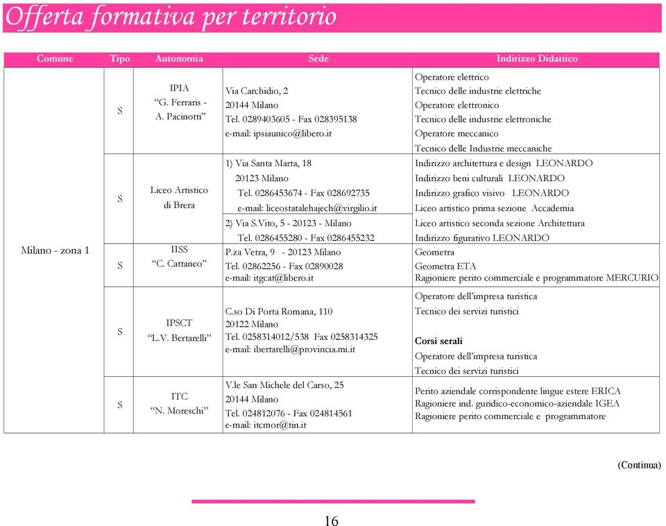 it Operatore meccanico Tecnico delle Industrie meccaniche 1) Via anta Marta, 18 Indirizzo architettura e design LEONARDO 20123 Milano Indirizzo beni culturali LEONARDO Liceo Artistico Tel.