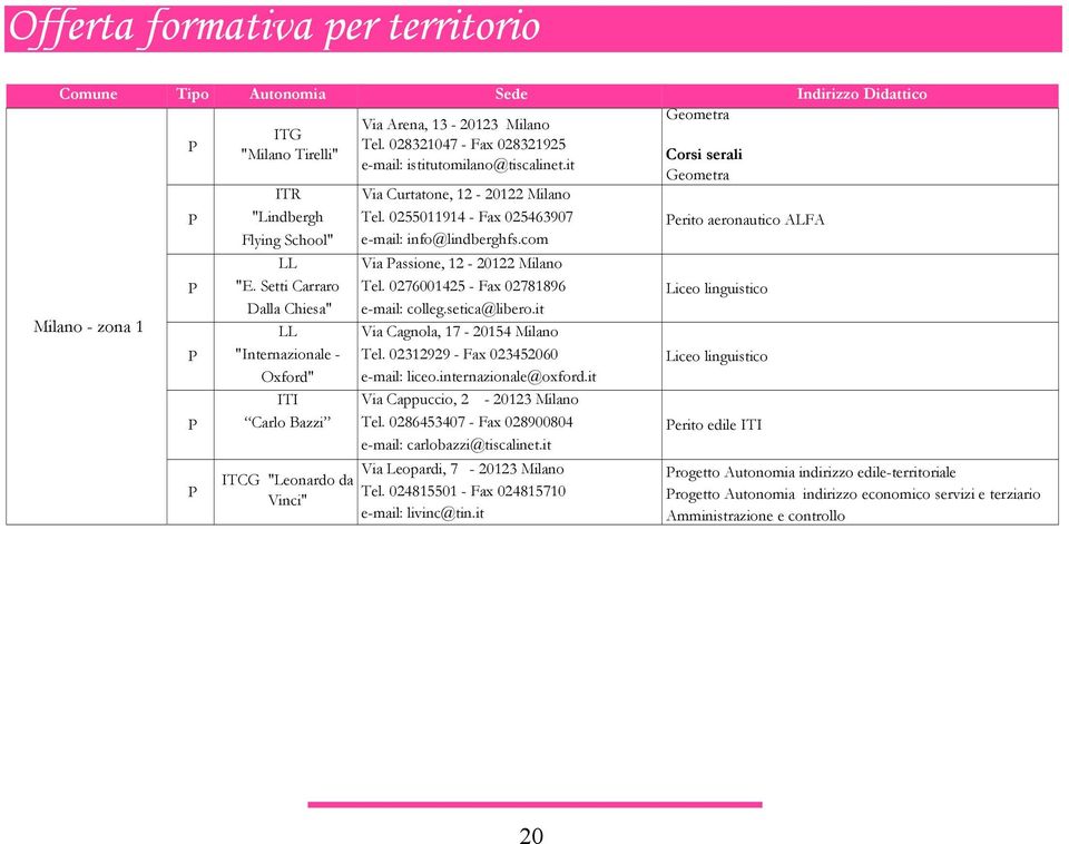 etti Carraro Tel. 0276001425 - Fax 02781896 Dalla Chiesa" e-mail: colleg.setica@libero.it LL Via Cagnola, 17-20154 Milano "Internazionale - Tel. 02312929 - Fax 023452060 Oxford" e-mail: liceo.