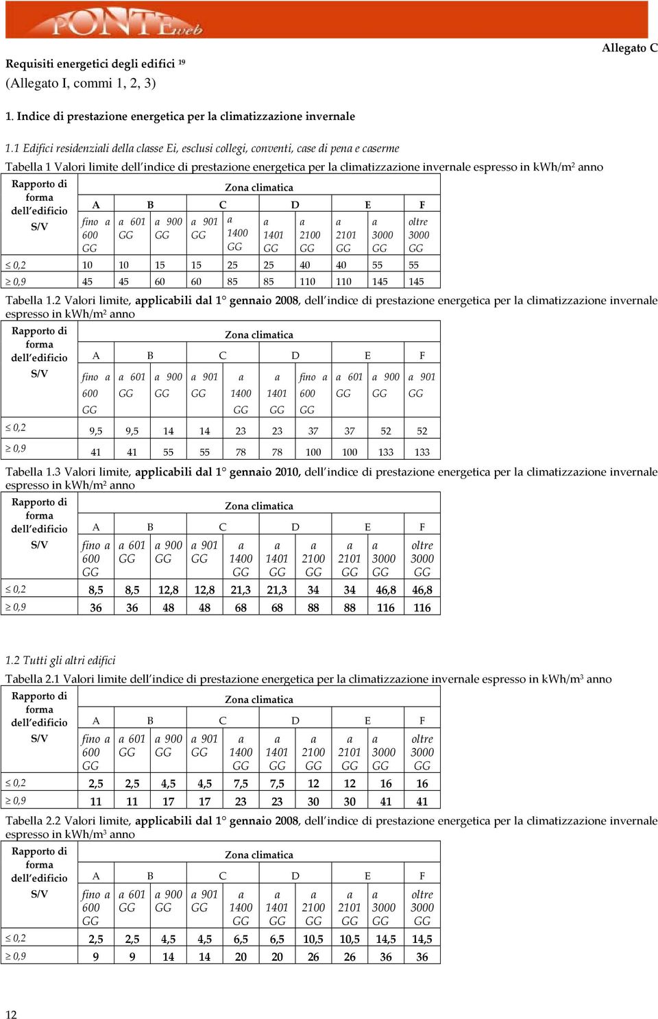Rpporto di form dell edificio S/V Zon climtic A B C D E F fino 601 900 901 oltre 600 1400 1401 2100 2101 3000 3000 0,2 10 10 15 15 25 25 40 40 55 55 0,9 45 45 60 60 85 85 110 110 145 145 Tbell 1.