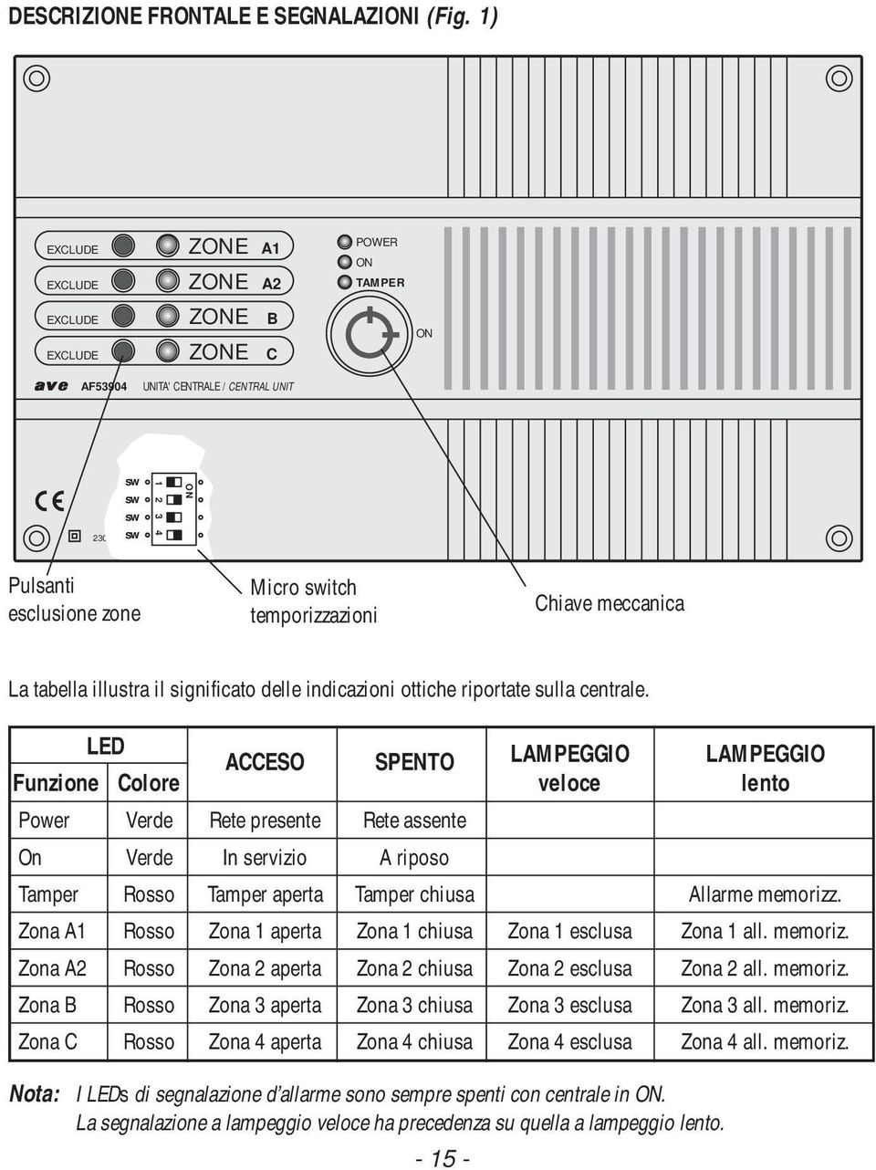 switch temporizzazioni Chiave meccanica La tabella illustra il significato delle indicazioni ottiche riportate sulla centrale.