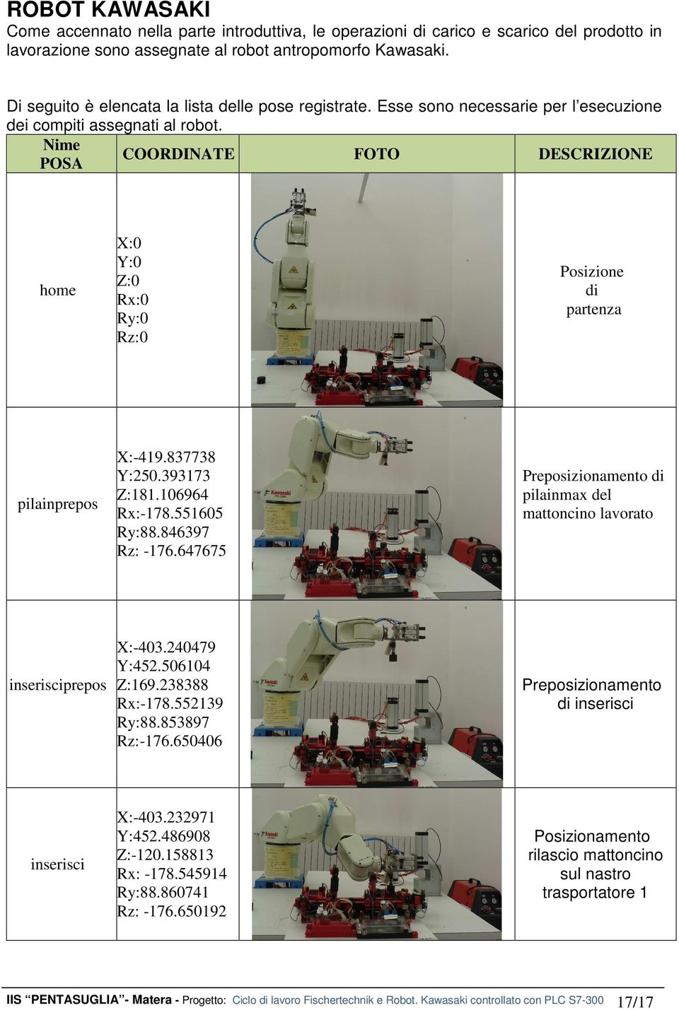 Nime COORDINATE FOTO DESCRIZIONE POSA home X:0 Y:0 Z:0 Rx:0 Ry:0 Rz:0 Posizione di partenza pilainprepos X:-419.837738 Y:250.393173 Z:181.106964 Rx:-178.551605 Ry:88.846397 Rz: -176.