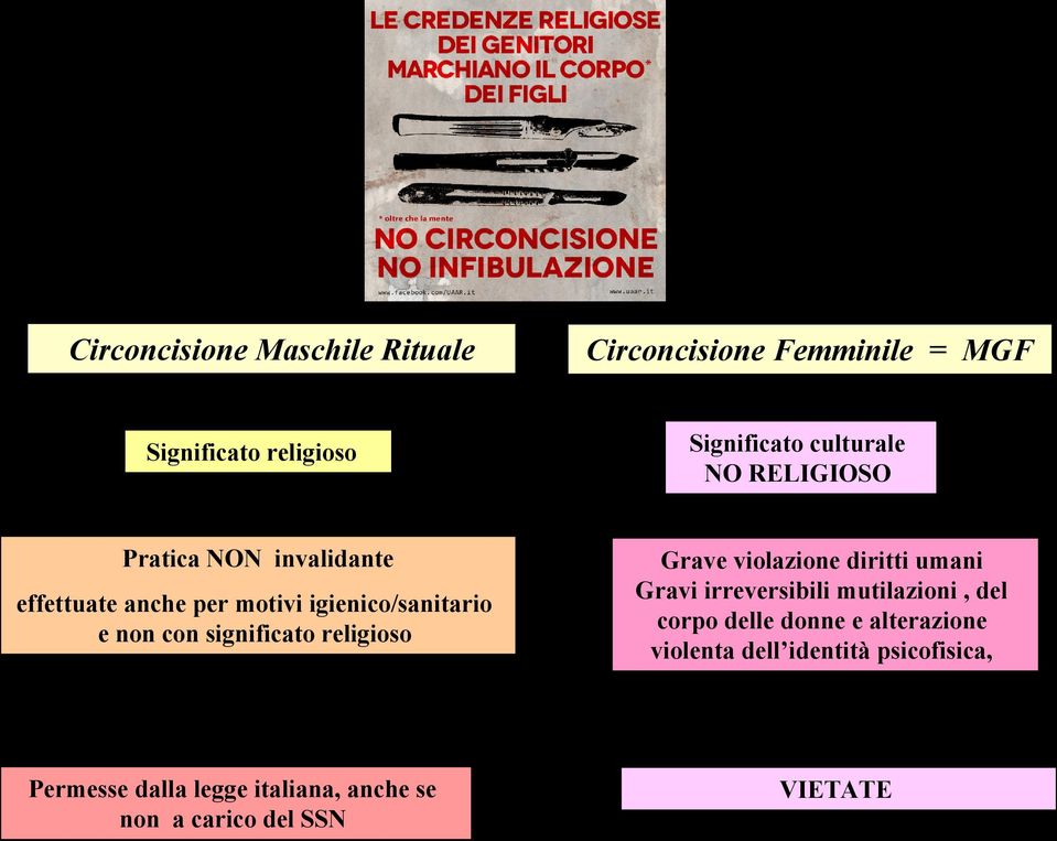 del SSN Circoncisione Femminile = MGF Significato culturale NO RELIGIOSO Grave violazione diritti umani