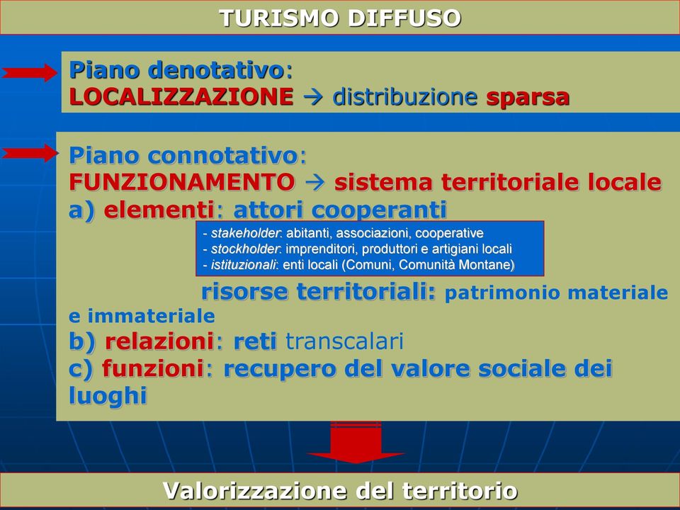 produttori e artigiani locali - istituzionali: enti locali (Comuni, Comunità Montane) risorse territoriali: patrimonio