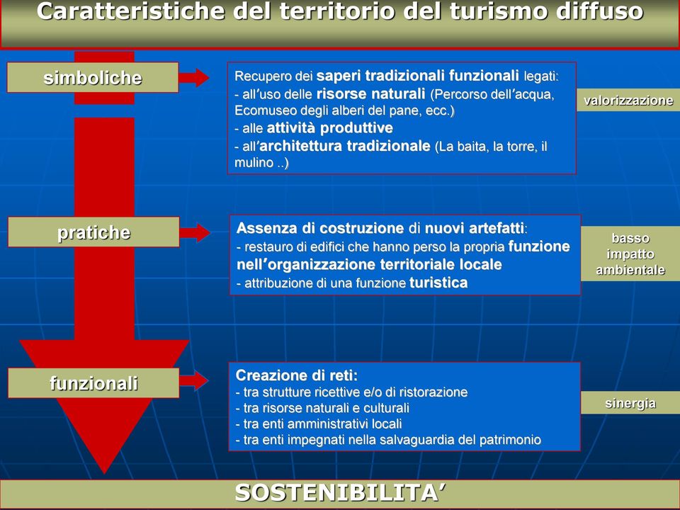 .) valorizzazione pratiche Assenza di costruzione di nuovi artefatti: - restauro di edifici che hanno perso la propria funzione nell organizzazione territoriale locale - attribuzione di