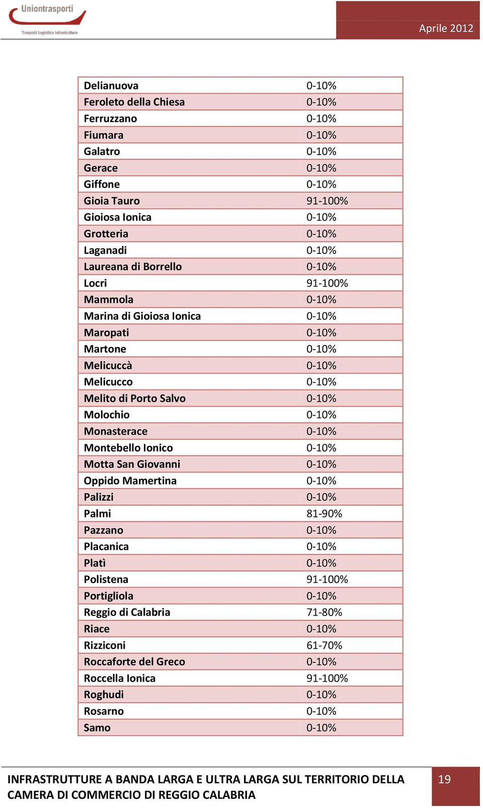 Salvo 0-10% Molochio 0-10% Monasterace 0-10% Montebello Ionico 0-10% Motta San Giovanni 0-10% Oppido Mamertina 0-10% Palizzi 0-10% Palmi 81-90% Pazzano 0-10% Placanica 0-10% Platì