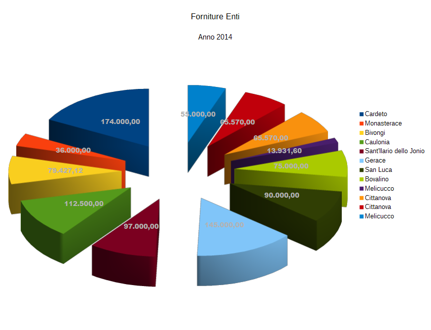 Forniture (Provincia) 5 Importo complessivo 288/2014 