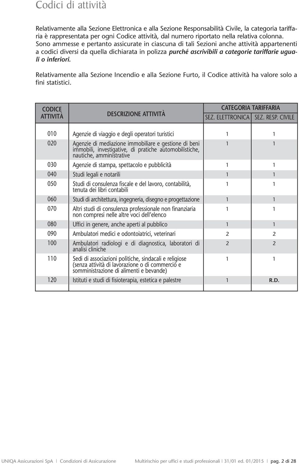 Sono ammesse e pertanto assicurate in ciascuna di tali Sezioni anche attività appartenenti a codici diversi da quella dichiarata in polizza purché ascrivibili a categorie tariffarie uguali o