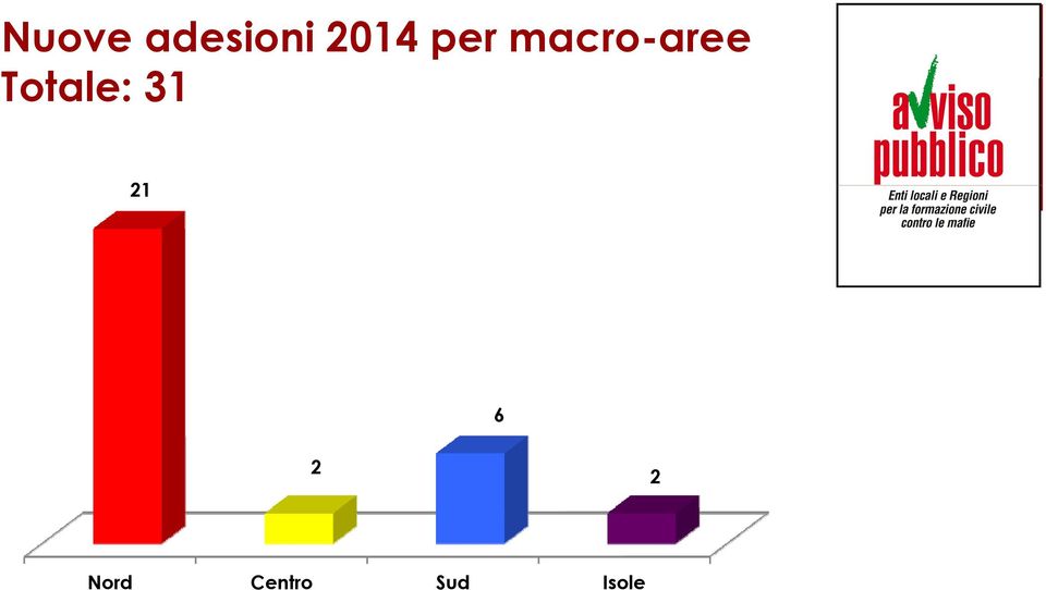 macro-aree Totale: