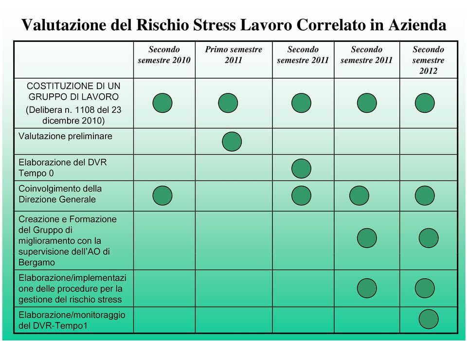 1108 del 23 dicembre 2010) Valutazione preliminare Elaborazione del DVR Tempo 0 Coinvolgimento della Direzione Generale Creazione e