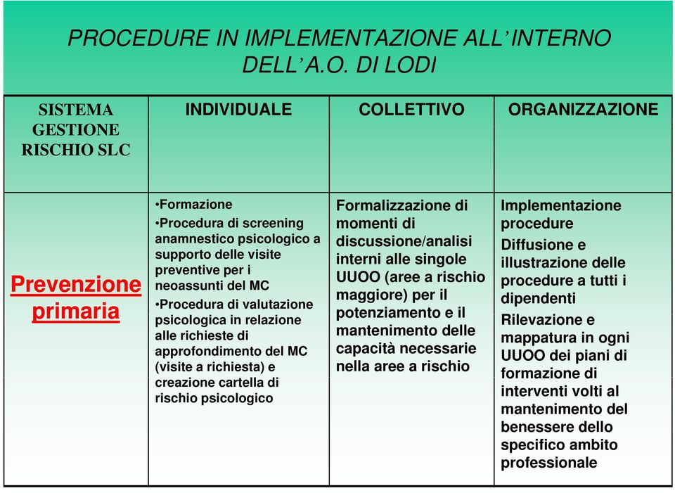 cartella di rischio psicologico Formalizzazione di momenti di discussione/analisi interni alle singole UUOO (aree a rischio maggiore) per il potenziamento e il mantenimento delle capacità necessarie