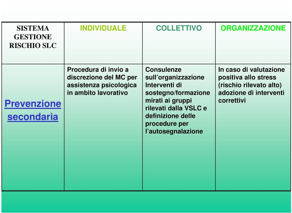 Interventi di sostegno/formazione mirati ai gruppi rilevati dalla VSLC e definizione delle procedure per l