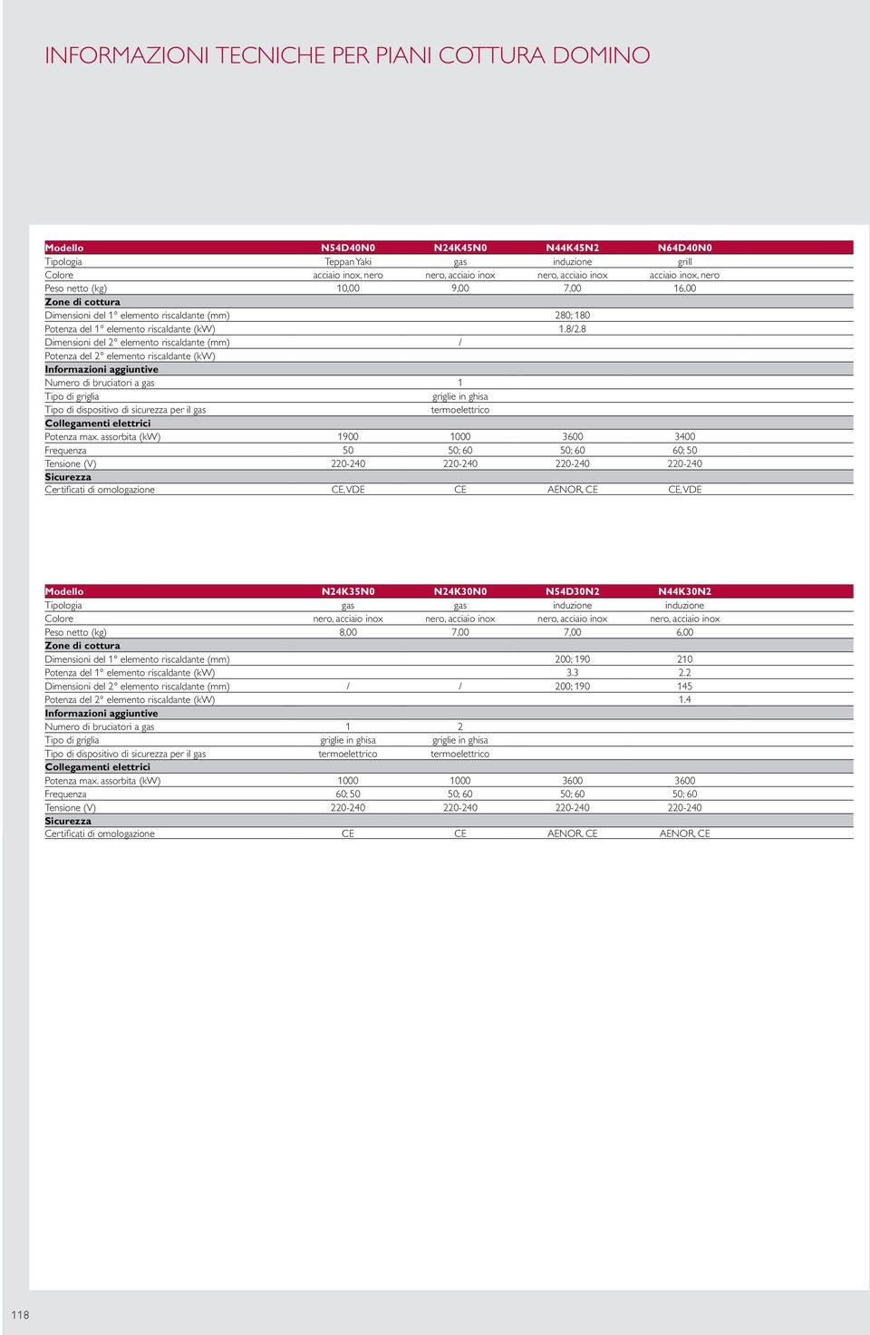 8 Dimensioni del 2 elemento riscaldante (mm) / Potenza del 2 elemento riscaldante (kw) Informazioni aggiuntive Numero di bruciatori a gas Tipo di griglia griglie in ghisa Tipo di dispositivo di