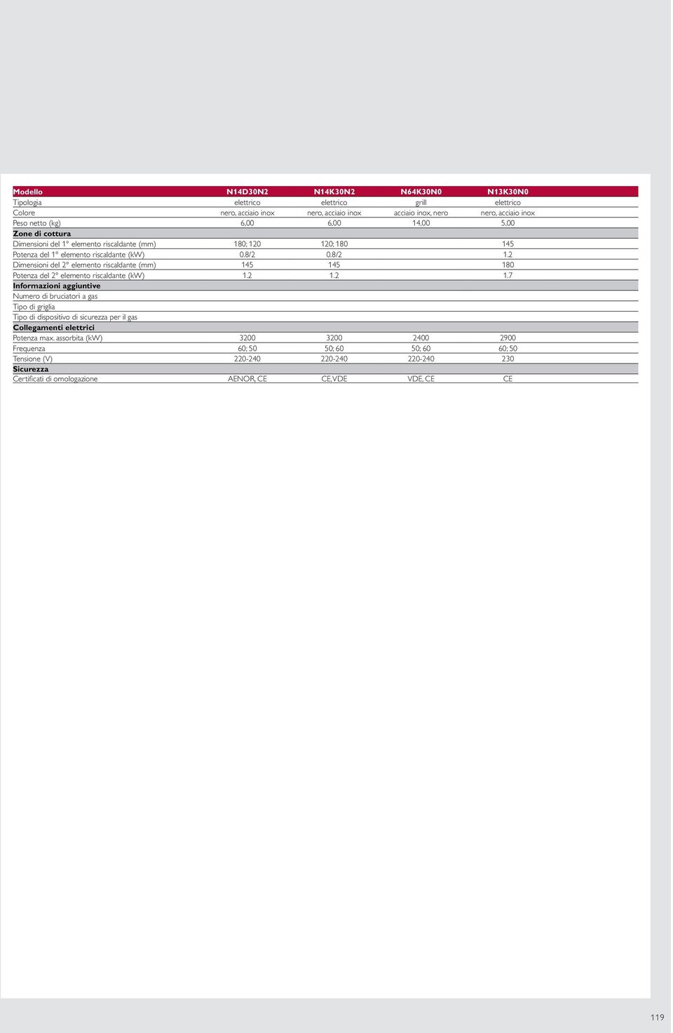 0.8/2.2 Dimensioni del 2 elemento riscaldante (mm) 45 45 80 Potenza del 2 elemento riscaldante (kw).2.2.7 Informazioni aggiuntive Numero di bruciatori a gas Tipo di griglia Tipo di dispositivo di sicurezza per il gas Collegamenti elettrici Potenza max.