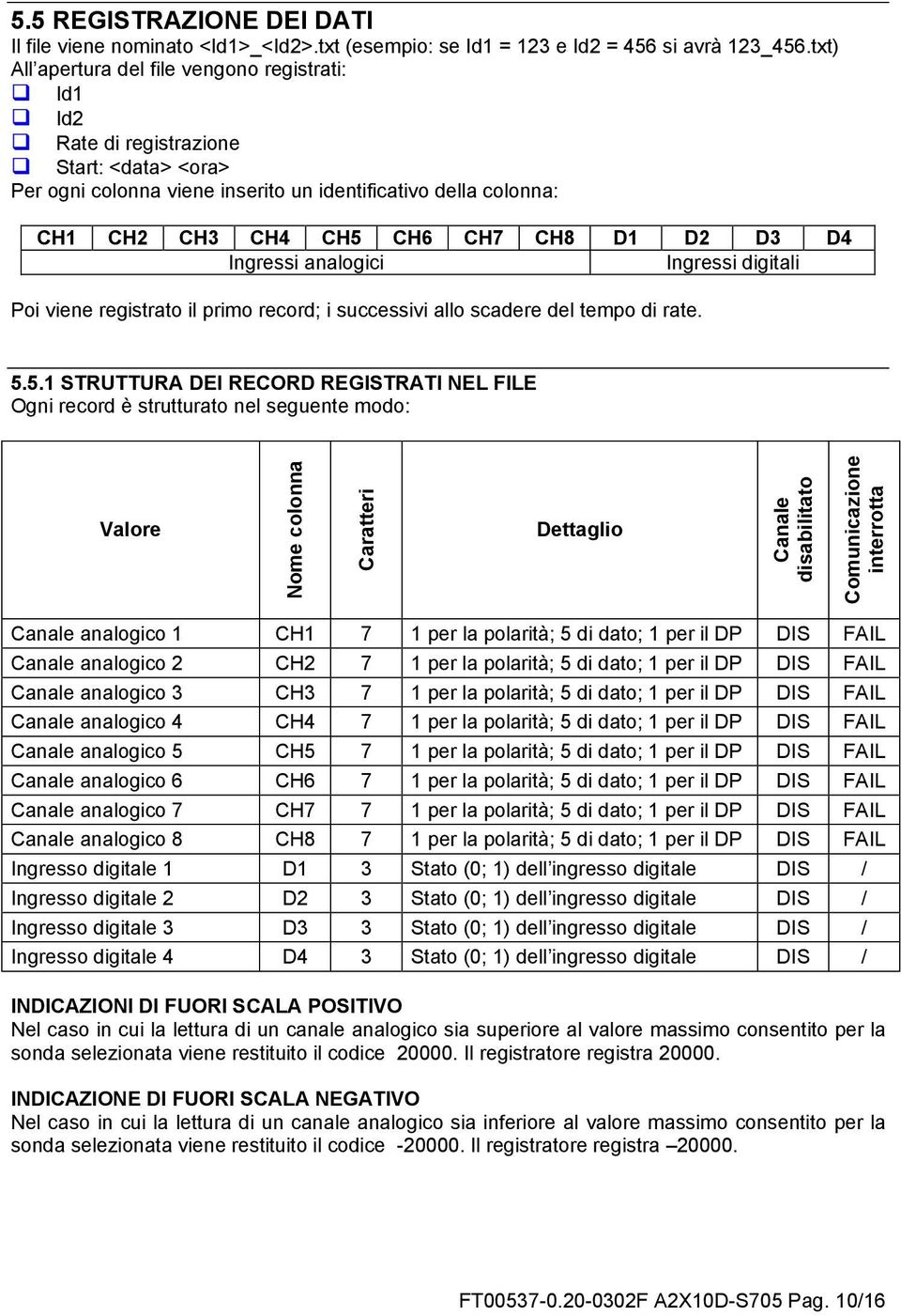 D3 D4 Ingressi analogici Ingressi digitali Poi viene registrato il primo record; i successivi allo scadere del tempo di rate. 5.