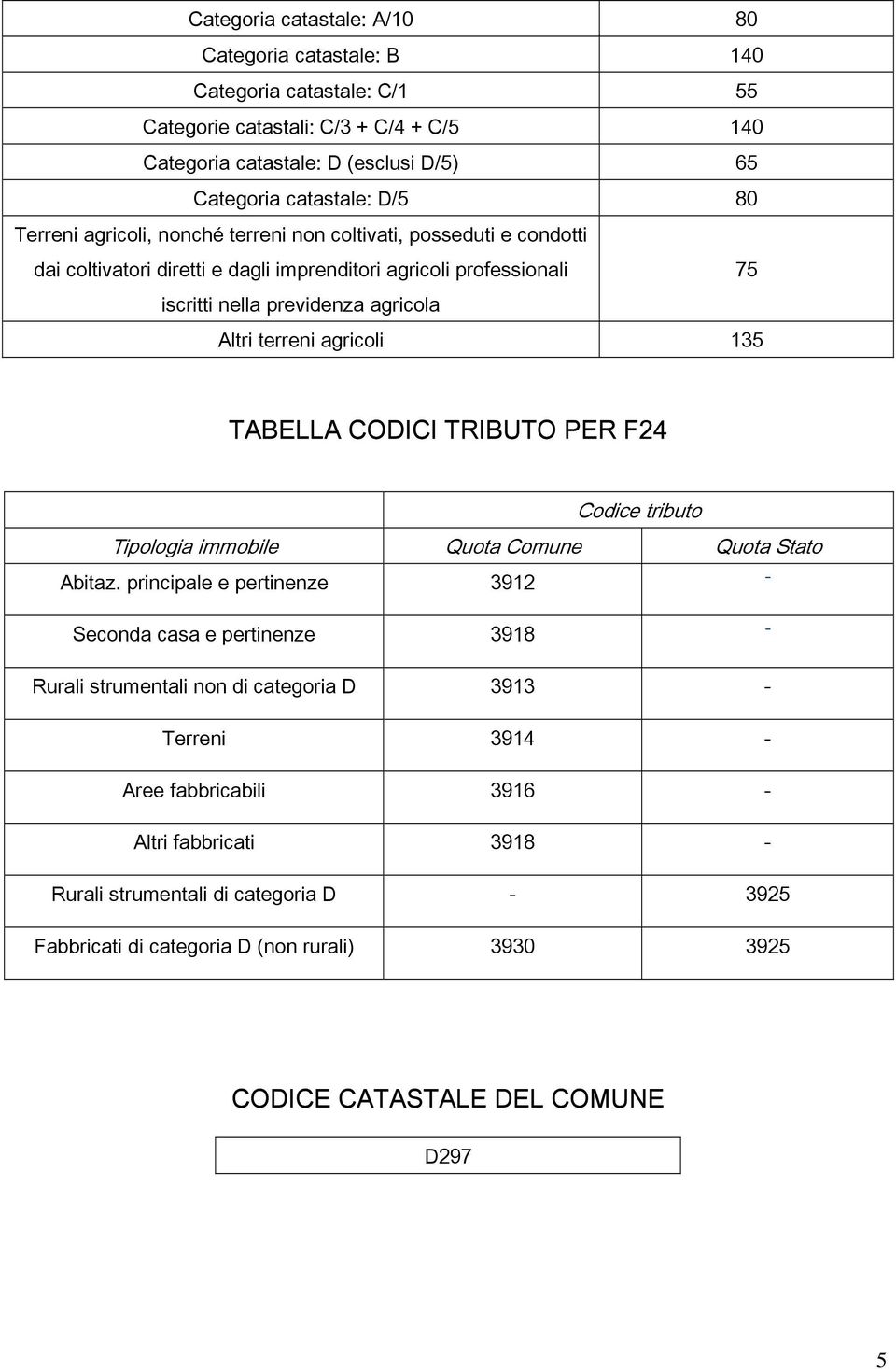 135 TABELLA CODICI TRIBUTO PER F24 Codice tributo Tipologia immobile Quota Comune Quota Stato Abitaz.