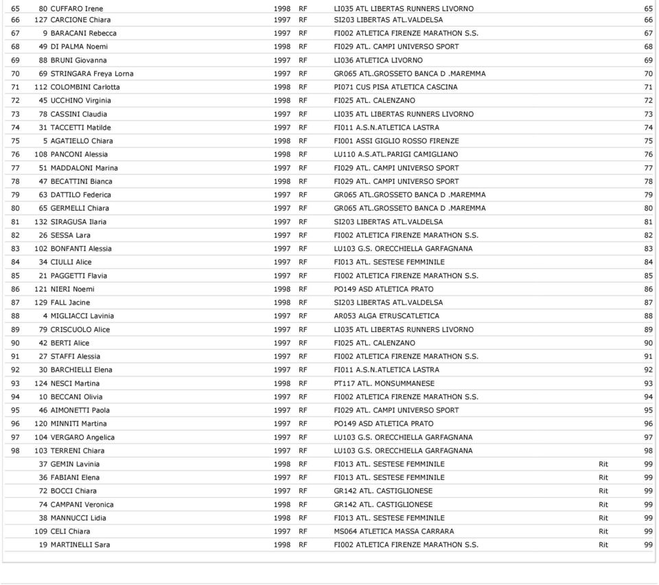 MAREMMA 70 71 112 COLOMBINI Carlotta 1998 RF PI071 CUS PISA ATLETICA CASCINA 71 72 45 UCCHINO Virginia 1998 RF FI025 ATL.