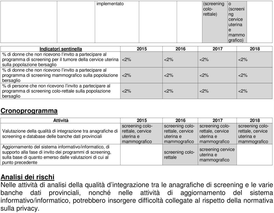 persone che non ricevono l invito a partecipare al programma di colo-rettale sulla popolazione bersaglio <2% <2% <2% <2% Cronoprogramma Attività 2015 2016 2017 2018 colorettale, colo- colo- cervice