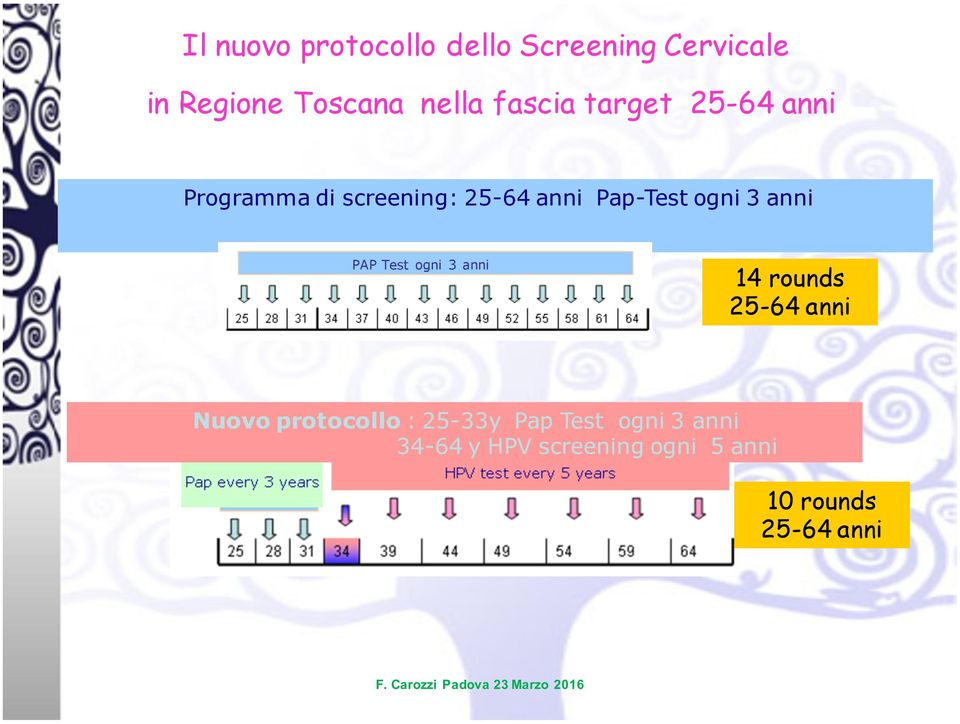 3 anni PAP Test ogni 3 anni 14 rounds 25-64 anni Nuovo protocollo :