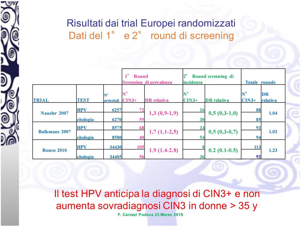 (0,9-1,9) 16 0,5 (0,3-1,0) 88 citologia 6270 55 30 85 HPV 8575 68 1,7 (1,1-2,5) 24 0,5 (0,3-0,7) 92 citologia 8580 40 54 94 HPV 34430 105 1.9 (1.