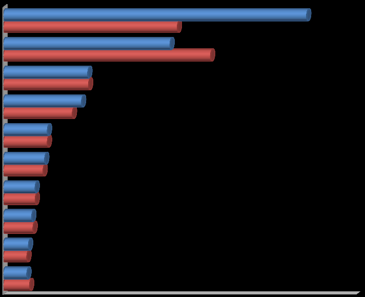 SETTORI Principali ESPORTAZIONI delle Marche negli anni 2013 e 2014 - Valori in euro Medicinali e preparati farmaceutici Calzature Apparecchi per uso domestico Articoli di abbigliamento, escluso