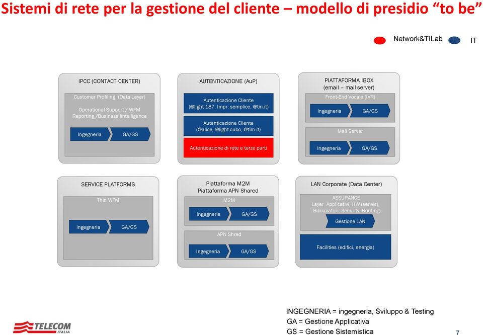 it) PIATTAFORMA IBOX (email mail server) Front-End Vocale (IVR) Mail Server Autenticazione di rete e terze parti SERVICE PLATFORMS Thin WFM Piattaforma M2M Piattaforma APN Shared M2M APN Shred