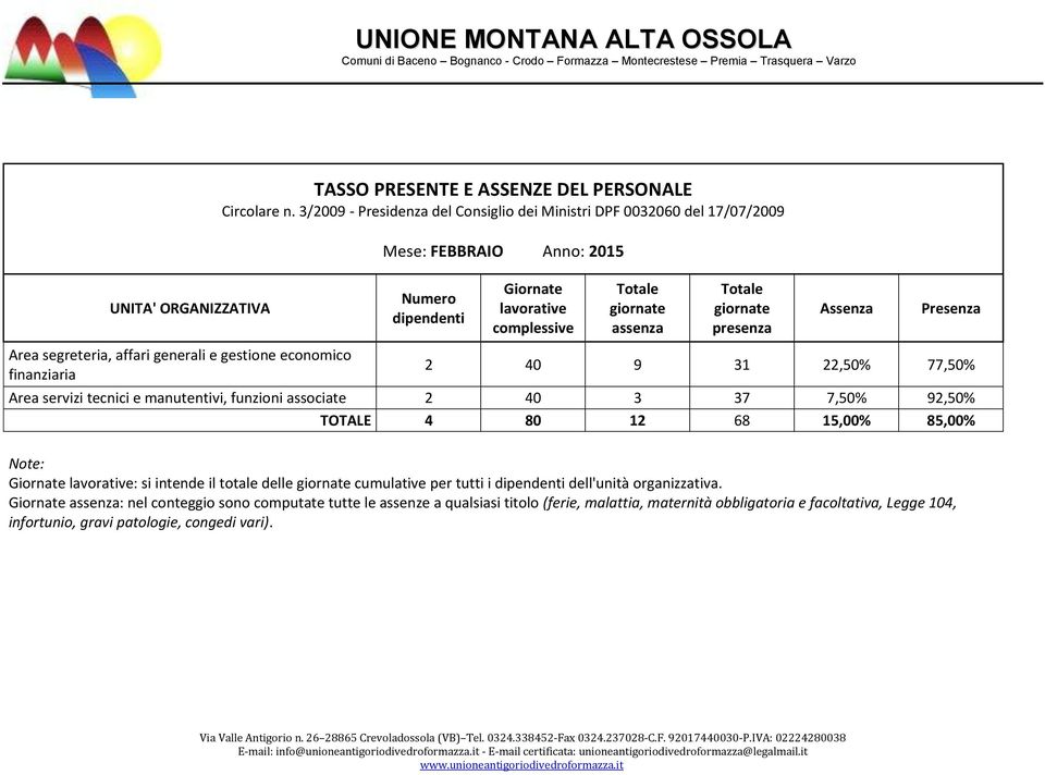 totale delle cumulative per tutti i dell'unità organizzativa.