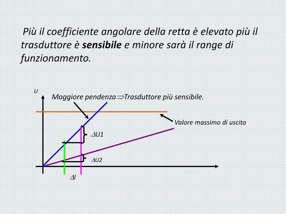 range di funzionamento.