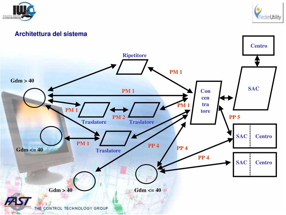 cen tra tore PP 5 SAC Gdm <= 40 PM 1 Traslatore PP