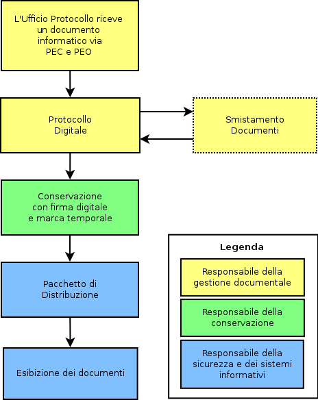 Fig. 1: Diagramma del processo di protocollazione e