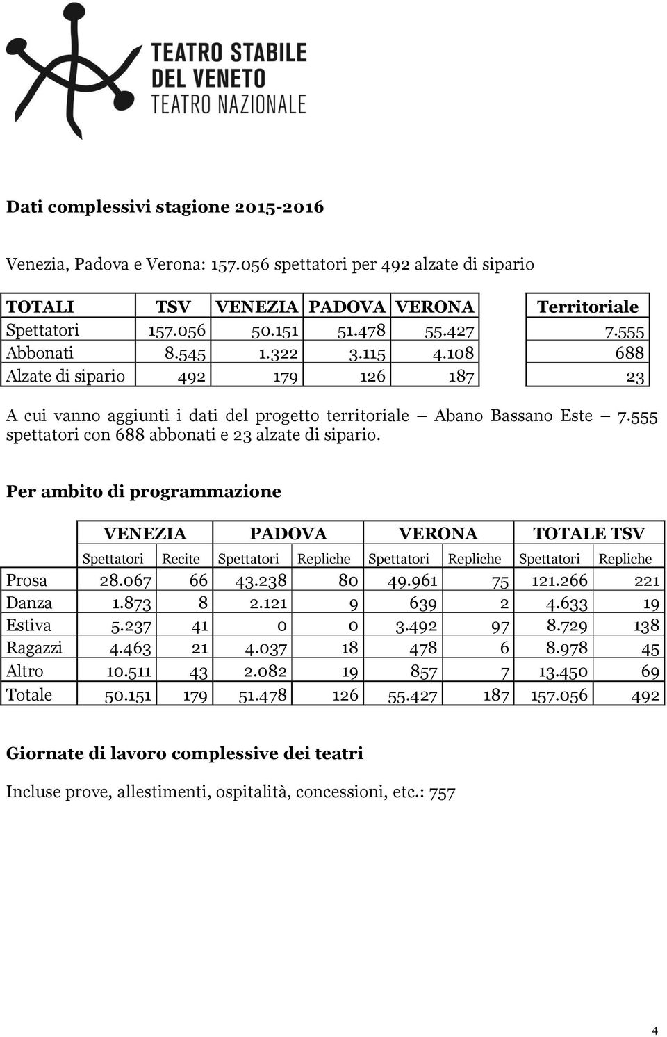 555 spettatori con 688 abbonati e 23 alzate di sipario.