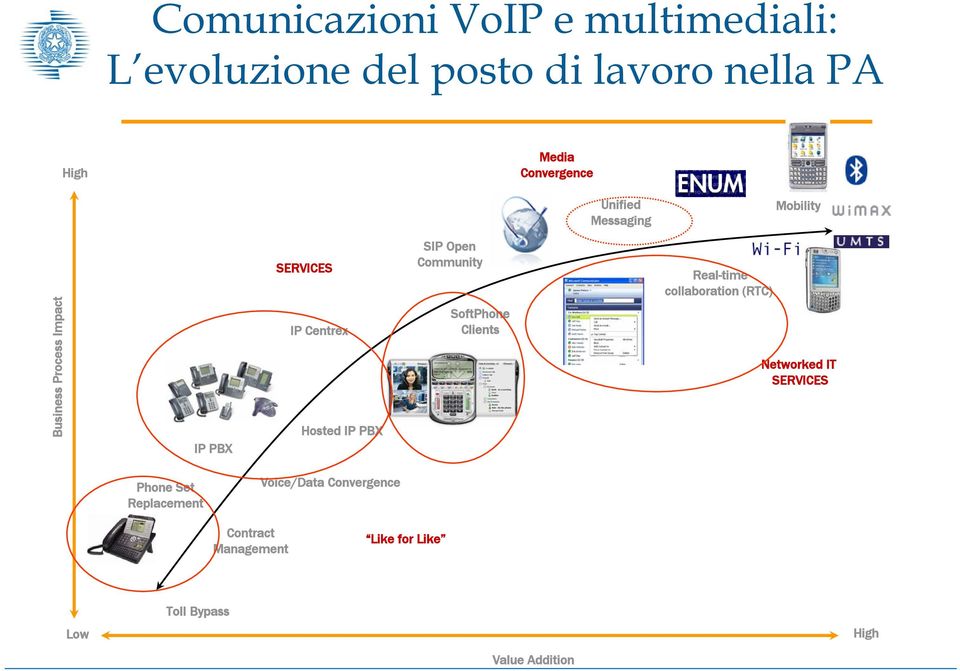 IP PBX SIP Open Community SoftPhone Clients Real-time collaboration (RTC) Networked IT SERVICES