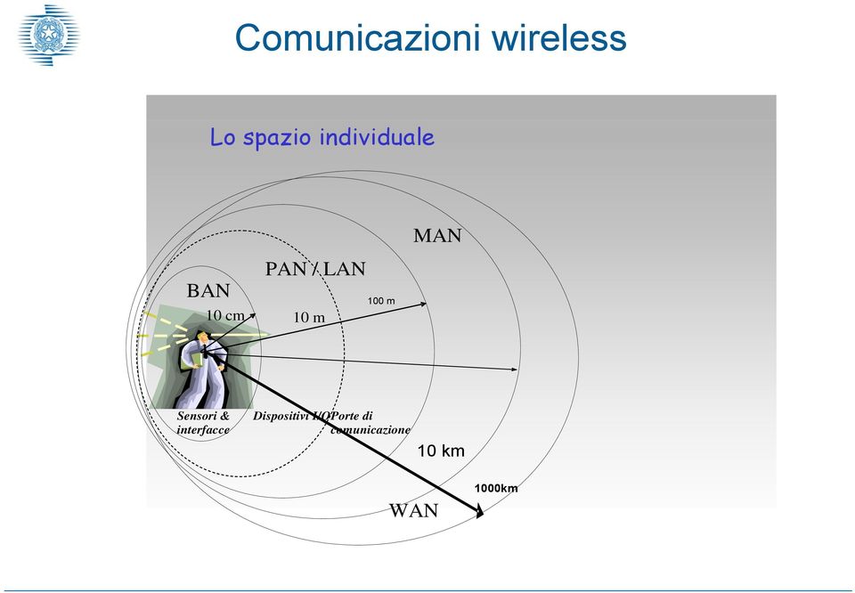 m 100 m Sensori & interfacce