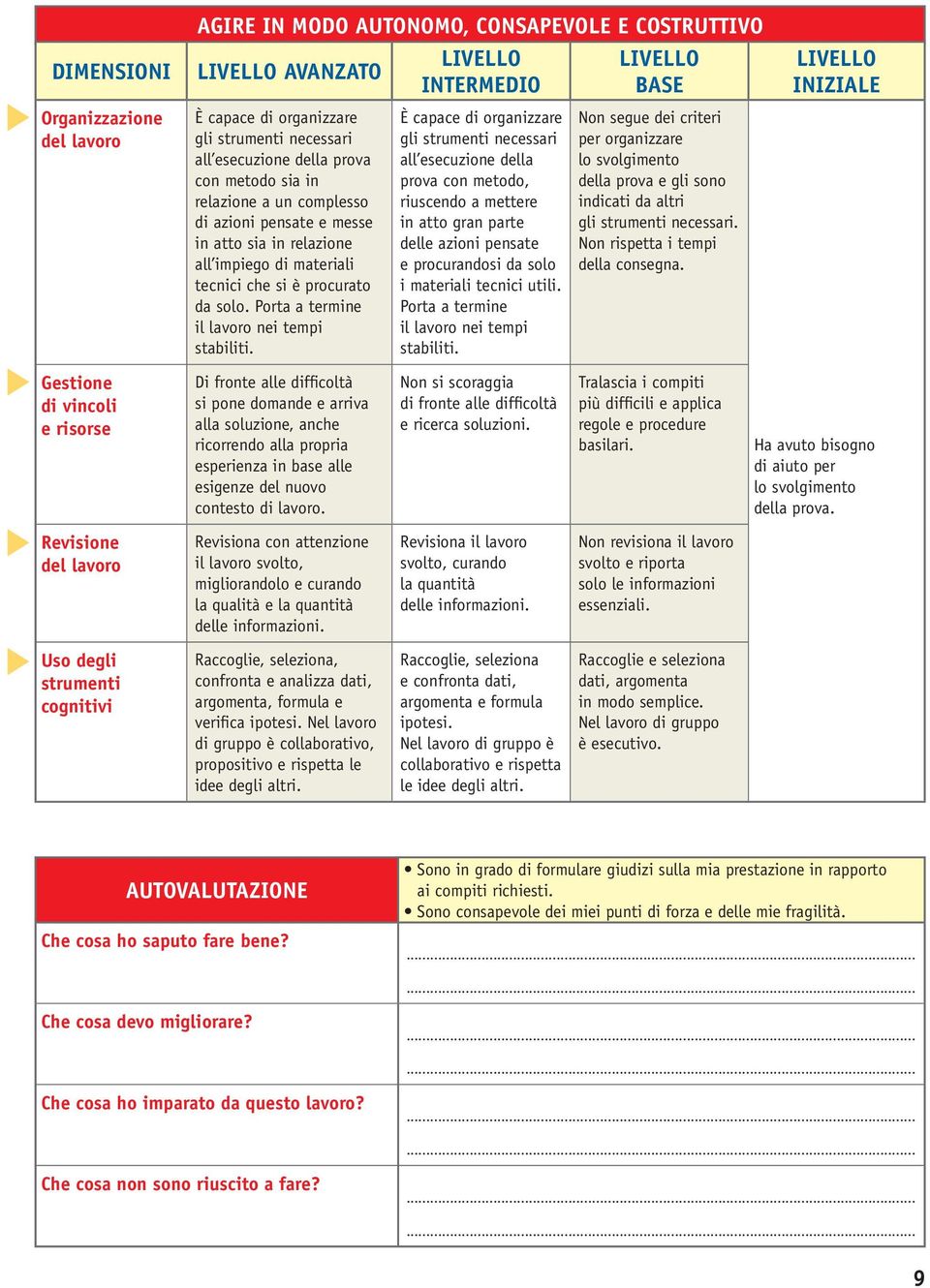 INTERMEDIO È capace di organizzare gli strumenti necessari all esecuzione della prova con metodo, riuscendo a mettere in atto gran parte delle azioni pensate e procurandosi da solo i materiali