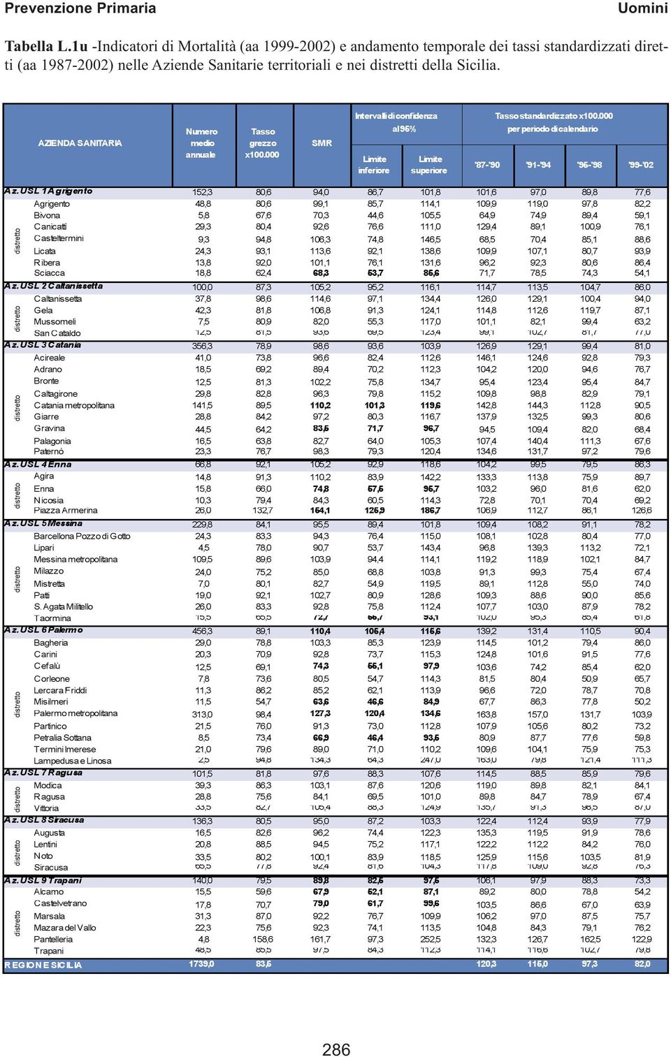 AZIENDASANITARIA Numero medio annuale Tasso grezzo x100.000 SMR Intervallidiconfidenza al95% inferiore superiore Tassostandardizzatox100.000 perperiododicalendario '87-'90 '91-'94 '95-'98 '99-'02 Az.