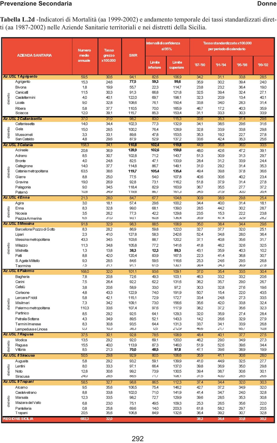 distretti della Sicilia. Intervallidiconfidenza al95% inferiore superiore Tassostandardizzatox100.000 perperiododicalendario '87-'90 '91-'94 '95-'98 '99-'02 Az.