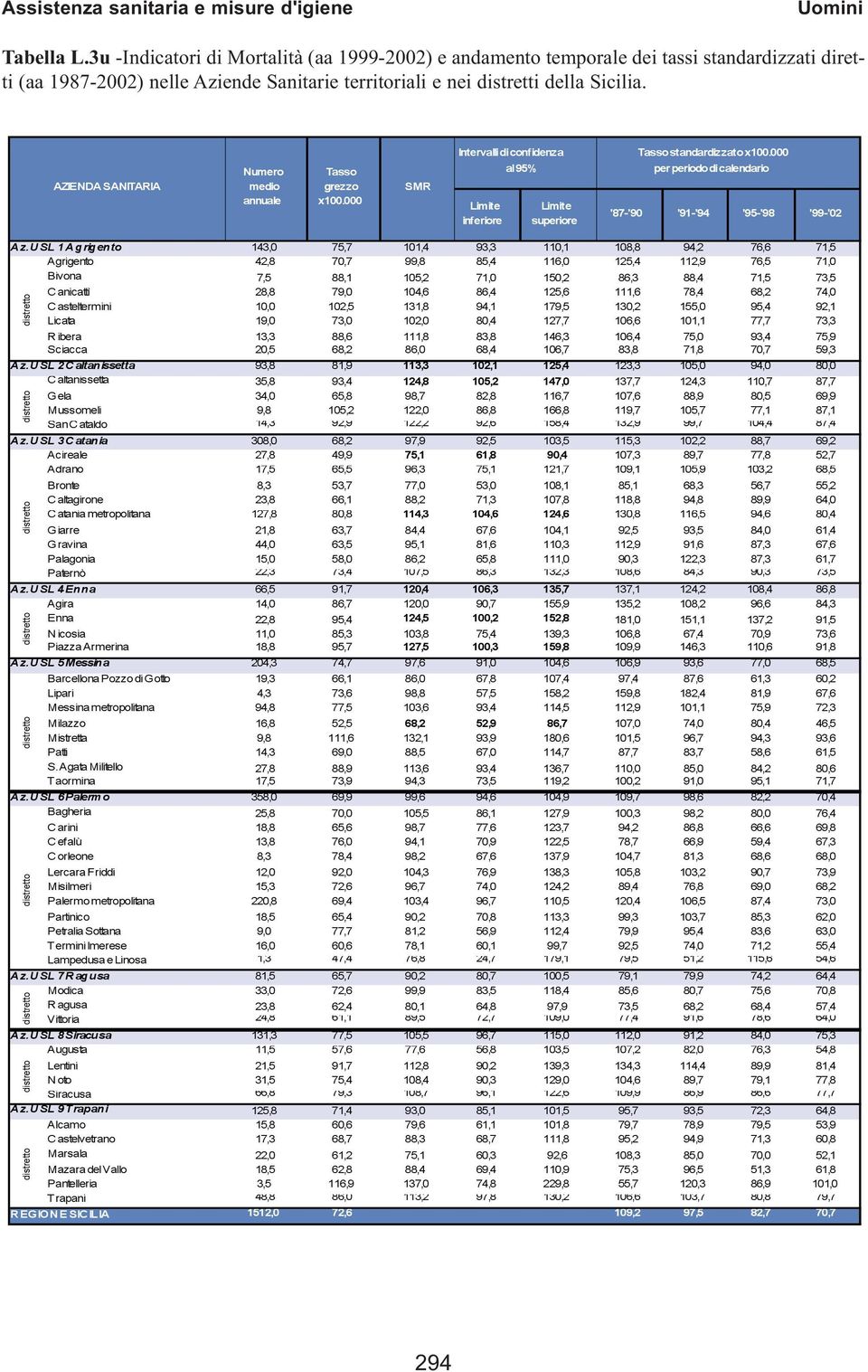 AZIENDASANITARIA Numero medio annuale Tasso grezzo x100.000 SMR Intervallidiconfidenza al95% inferiore superiore Tassostandardizzatox100.000 perperiododicalendario '87-'90 '91-'94 '95-'98 '99-'02 Az.