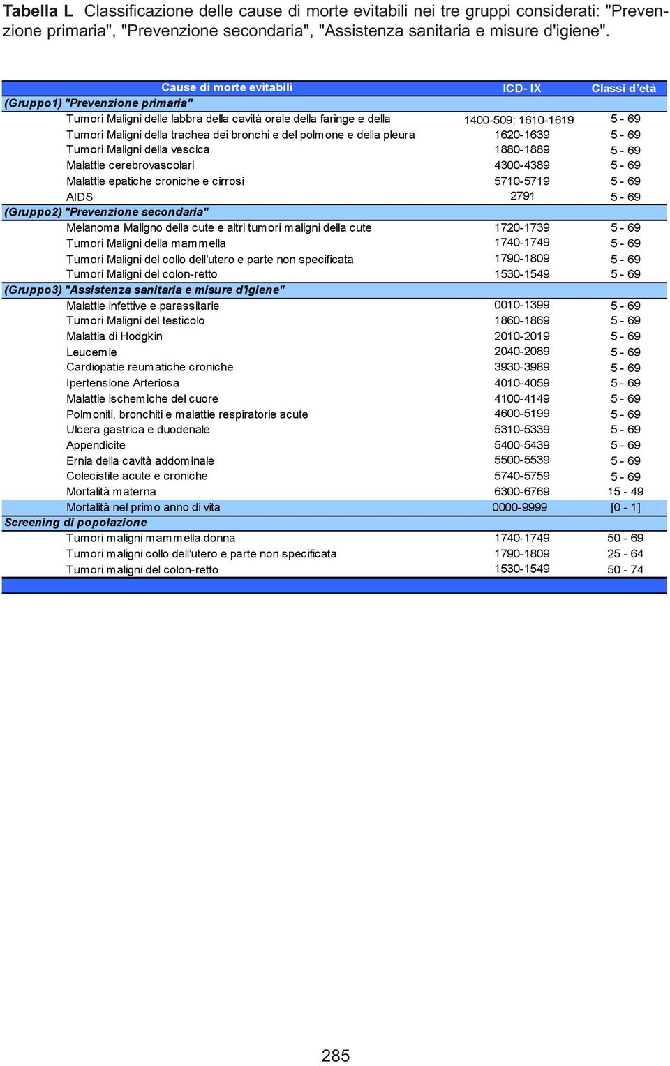 trachea dei bronchi e del polmone e della pleura 1620-1639 5-69 Tumori Maligni della vescica 1880-1889 5-69 Malattie cerebrovascolari 4300-4389 5-69 Malattie epatiche croniche e cirrosi 5710-5719