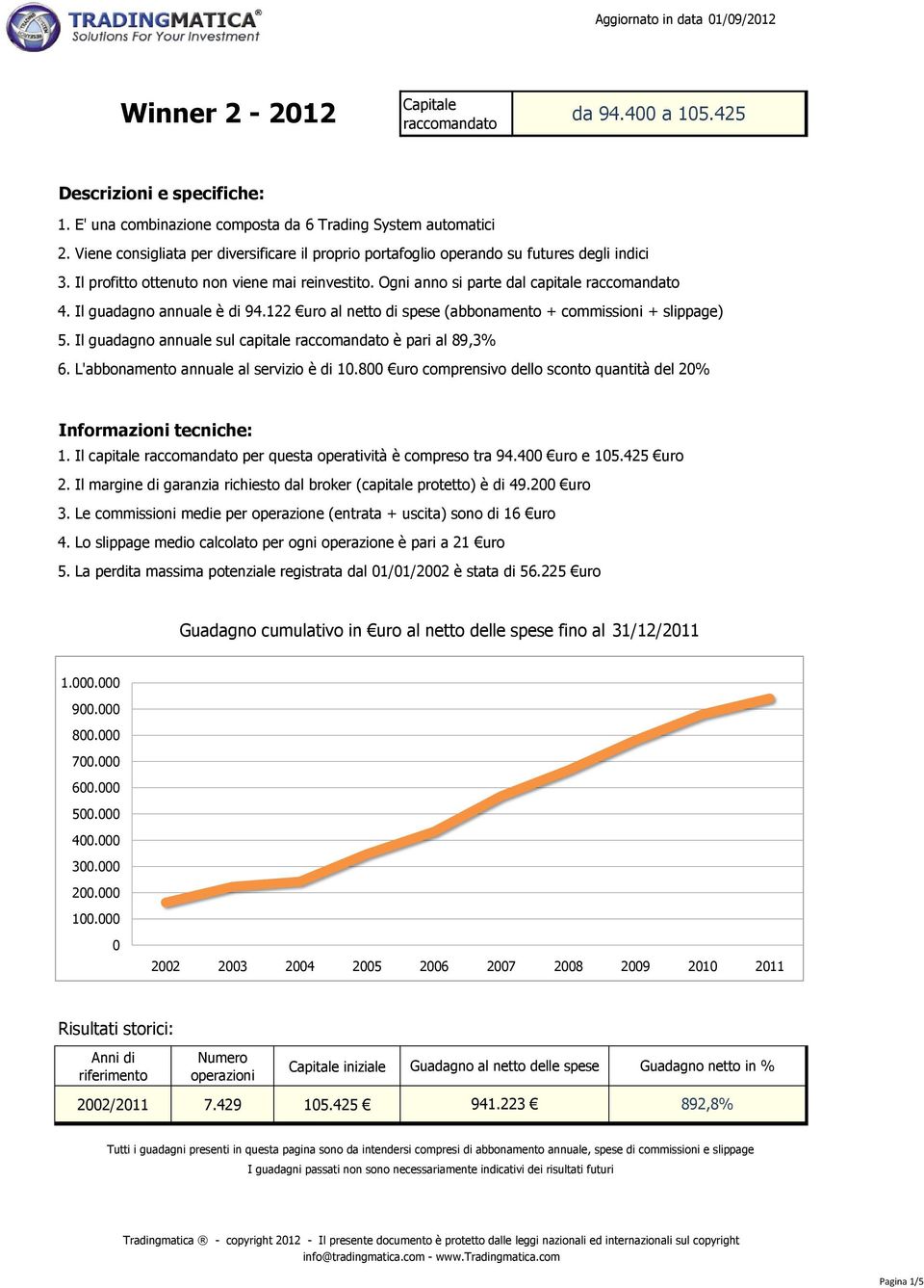 Il guadagno annuale è di 94.122 uro al netto di spese (abbonamento + commissioni + slippage) 5. Il guadagno annuale sul capitale raccomandato è pari al 89,3% 6.