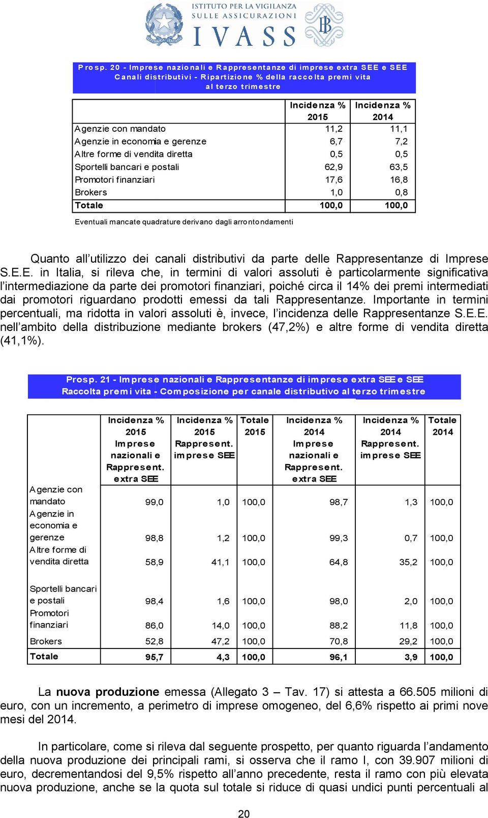 6,7 Altre forme di vendita diretta 0,5 Sportelli bancari e postali 62,9 Promotori finanziari 17,6 Brokers Eventuali mancate quadrature derivano dagli arrontondamenti 1,0 % 11,1 7,2 0,5 63,5 16,8 0,8