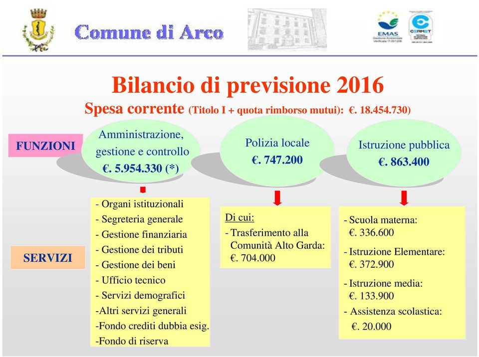 400 - Organi istituzionali SERVIZI - Segreteria generale - Gestione finanziaria - Gestione dei tributi - Gestione dei beni Di cui: - Trasferimento alla