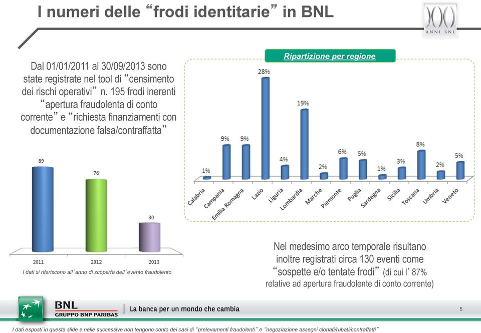 all anno di scoperta dell evento fraudolento Nel medesimo arco temporale risultano inoltre registrati circa 130 eventi come sospette e/o tentate frodi (di cui l 87%