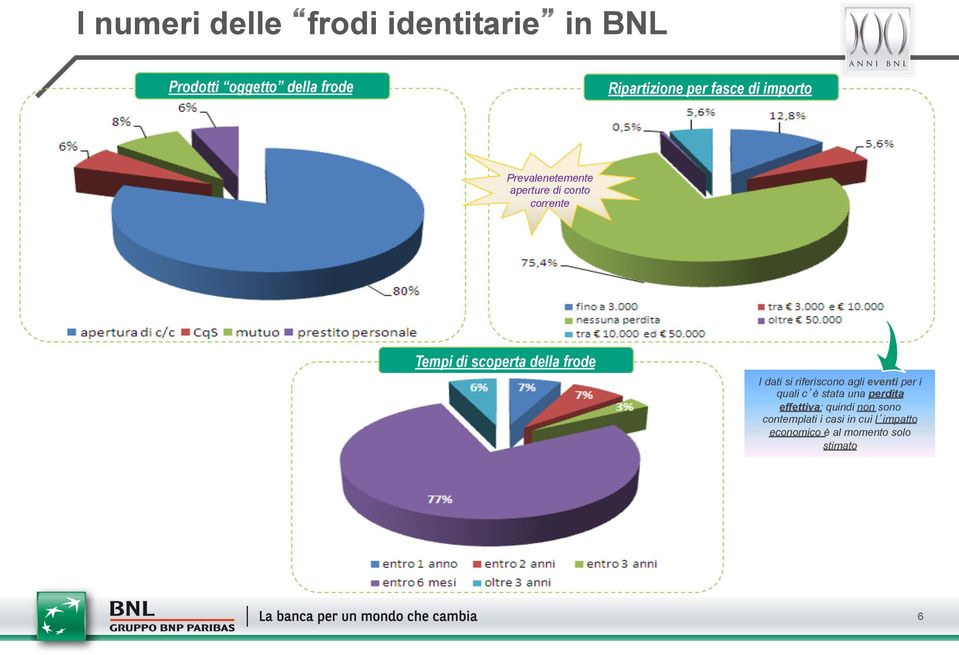 frode I dati si riferiscono agli eventi per i quali c è stata una perdita effettiva;