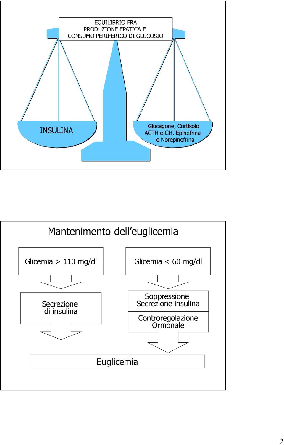 Mantenimento dell euglicemia Glicemia > 110 mg/dl Glicemia < 60 mg/dl