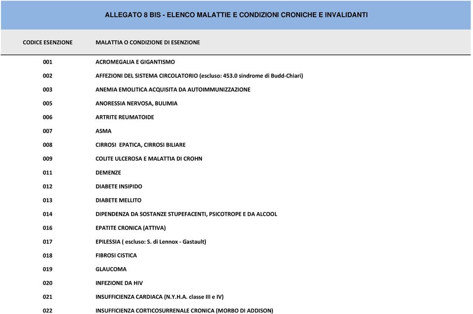 0 sindrome di Budd Chiari) 003 ANEMIA EMOLITICA ACQUISITA DA AUTOIMMUNIZZAZIONE 005 ANORESSIA NERVOSA, BULIMIA 006 ARTRITE REUMATOIDE 007 ASMA 008 CIRROSI EPATICA, CIRROSI BILIARE 009 COLITE